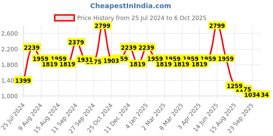 myntra.com t-base Men Mid-Rise Drawstring Plain Cotton Joggers Trouser t-base Price History Graph from 25 Jul 2024 to 6 Oct 2025