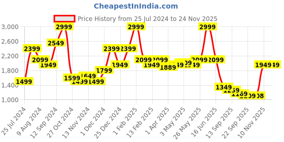 myntra.com t-base Men Mid Rise Faded Joggers t-base Price History Graph from 25 Jul 2024 to 24 Nov 2025
