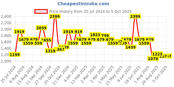 myntra.com t-base Men Mid-Rise Flat-Front Plain Drawstring Cotton Cargos Jogger t-base Price History Graph from 25 Jul 2024 to 4 Oct 2025