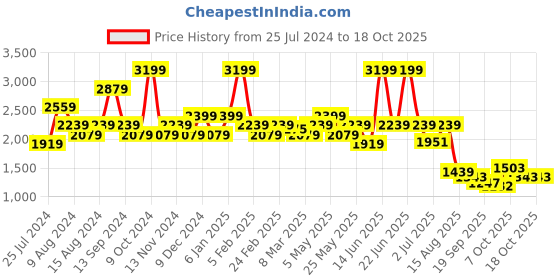 myntra.com t-base Men Mid-Rise Flat-Front Plain Zip Cotton Cargos Trouser t-base Price History Graph from 25 Jul 2024 to 18 Oct 2025