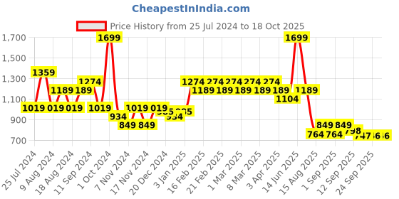 myntra.com t-base Men Mid-Rise Floral Printed Shorts t-base Price History Graph from 25 Jul 2024 to 18 Oct 2025