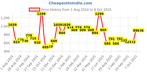 myntra.com t-base Men Mid-Rise Geometric Printed Casual Cotton Shorts t-base Price History Graph from 1 Aug 2024 to 4 Oct 2025