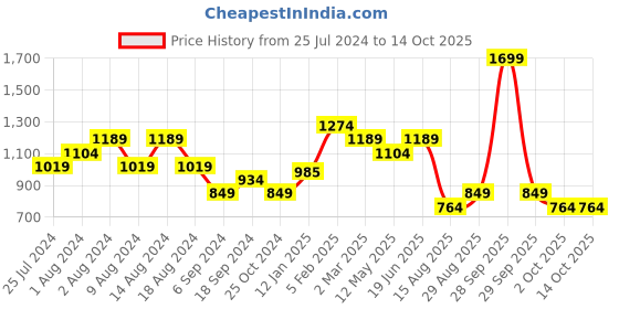 myntra.com t-base Men Mid-Rise Joggers t-base Price History Graph from 25 Jul 2024 to 14 Oct 2025