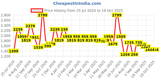 myntra.com t-base Men Mid-Rise Joggers t-base Price History Graph from 25 Jul 2024 to 17 Oct 2025