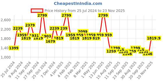 myntra.com t-base Men Mid Rise Joggers t-base Price History Graph from 25 Jul 2024 to 23 Nov 2025