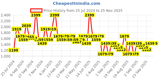 myntra.com t-base Men Mid-Rise Joggers t-base Price History Graph from 25 Jul 2024 to 25 Nov 2025