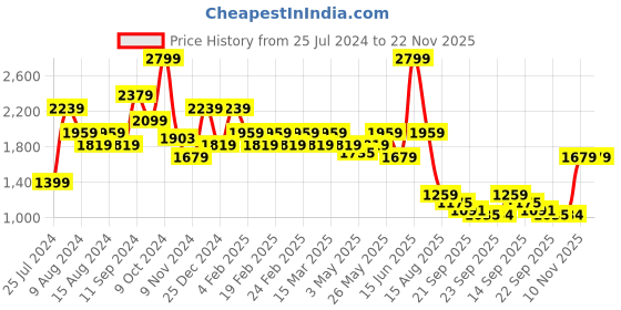 myntra.com t-base Men Mid Rise Joggers t-base Price History Graph from 25 Jul 2024 to 22 Nov 2025