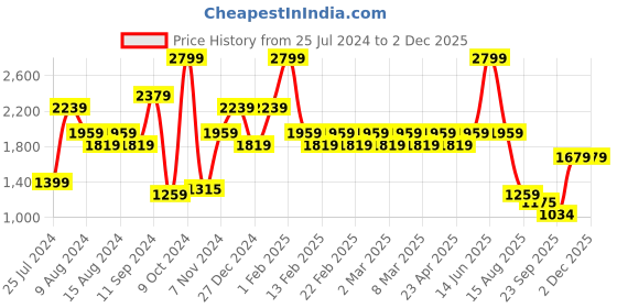 myntra.com t-base Men Mid-Rise Joggers Trousers t-base Price History Graph from 25 Jul 2024 to 30 Nov 2025