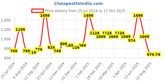 myntra.com t-base Men Mid-Rise Printed Cotton Chino Shorts t-base Price History Graph from 25 Jul 2024 to 16 Oct 2025