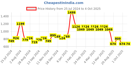 myntra.com t-base Men Mid-Rise Printed Cotton Chino Shorts t-base Price History Graph from 25 Jul 2024 to 4 Oct 2025