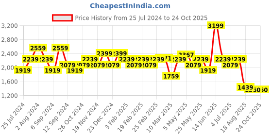 myntra.com t-base Men Mid-Rise Pure Cotton Cargos Trouser t-base Price History Graph from 25 Jul 2024 to 23 Oct 2025