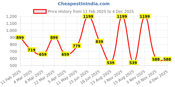 myntra.com t-base Men Mid-Rise Pure Cotton Lounge Shorts t-base Price History Graph from 11 Feb 2025 to 4 Dec 2025