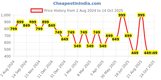 myntra.com t-base Men Mid Rise Pure Cotton Shorts t-base Price History Graph from 2 Aug 2024 to 14 Oct 2025
