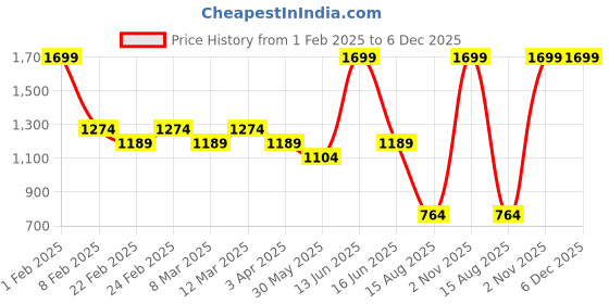 myntra.com t-base Men Mid Rise Pure Cotton Shorts t-base Price History Graph from 1 Feb 2025 to 5 Dec 2025