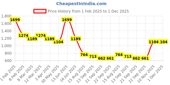 myntra.com t-base Men Mid-Rise Pure Cotton Shorts t-base Price History Graph from 1 Feb 2025 to 30 Nov 2025