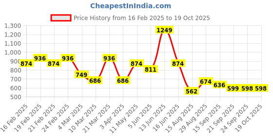 myntra.com t-base Men Mid Rise Pure Cotton Shorts t-base Price History Graph from 16 Feb 2025 to 19 Oct 2025