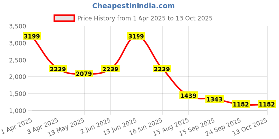 myntra.com t-base Men Mid-Rise Regular Fit Cargos Trousers t-base Price History Graph from 1 Apr 2025 to 4 Oct 2025