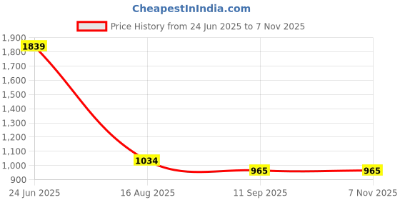 myntra.com t-base Men Mid-Rise Regular Fit Cotton Cargo Shorts t-base Price History Graph from 24 Jun 2025 to 3 Nov 2025