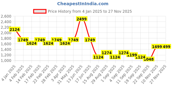 myntra.com t-base Men Mid-Rise Regular Fit Joggers Trousers t-base Price History Graph from 4 Jan 2025 to 25 Nov 2025