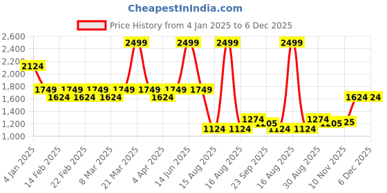 myntra.com t-base Men Mid-Rise Regular Fit Joggers Trousers t-base Price History Graph from 4 Jan 2025 to 5 Dec 2025