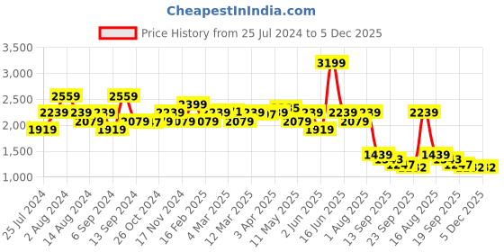 myntra.com t-base Men Mid-Rise Regular Fit Pure Cotton Cargos t-base Price History Graph from 25 Jul 2024 to 5 Dec 2025