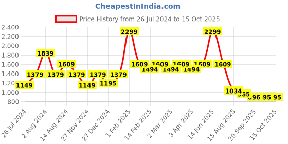 myntra.com t-base Men Mid-Rise Regular Trousers t-base Price History Graph from 26 Jul 2024 to 15 Oct 2025