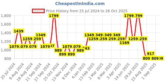 myntra.com t-base Men Mid-Rise Shorts t-base Price History Graph from 25 Jul 2024 to 26 Oct 2025
