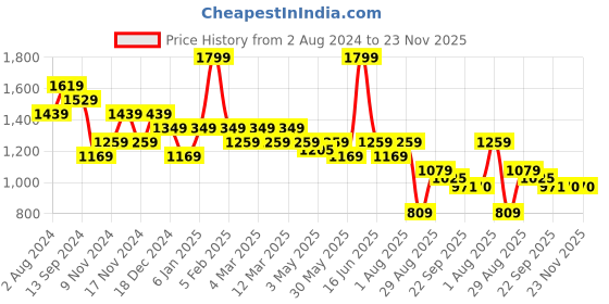 myntra.com t-base Men Mid-Rise Shorts t-base Price History Graph from 2 Aug 2024 to 22 Nov 2025