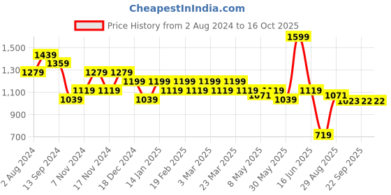 myntra.com t-base Men Mid-Rise Shorts t-base Price History Graph from 2 Aug 2024 to 16 Oct 2025