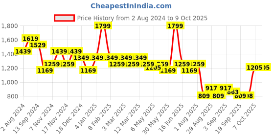 myntra.com t-base Men Mid-Rise Shorts t-base Price History Graph from 2 Aug 2024 to 4 Oct 2025
