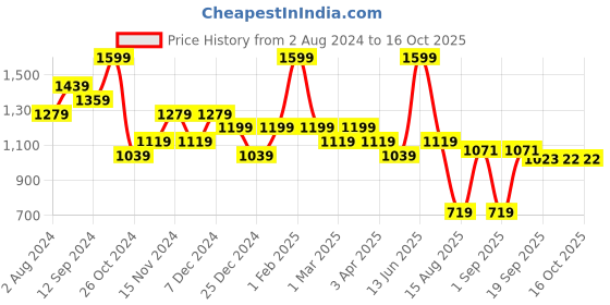 myntra.com t-base Men Mid-Rise Shorts t-base Price History Graph from 2 Aug 2024 to 15 Oct 2025
