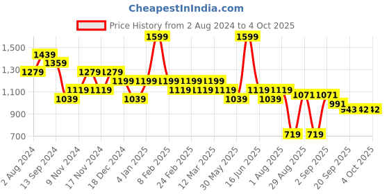 myntra.com t-base Men Mid Rise Shorts t-base Price History Graph from 2 Aug 2024 to 4 Oct 2025