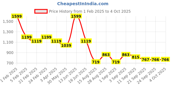 myntra.com t-base Men Mid-Rise Shorts t-base Price History Graph from 1 Feb 2025 to 4 Oct 2025