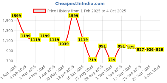 myntra.com t-base Men Mid-Rise Shorts t-base Price History Graph from 1 Feb 2025 to 4 Oct 2025