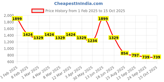 myntra.com t-base Men Mid Rise Shorts t-base Price History Graph from 1 Feb 2025 to 14 Oct 2025