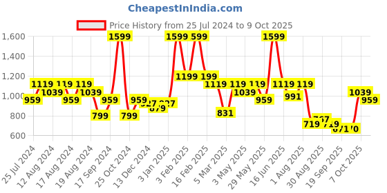 myntra.com t-base Men Mid-Rise Track Pants t-base Price History Graph from 25 Jul 2024 to 9 Oct 2025