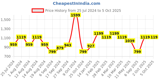 myntra.com t-base Men Mid Rise Track Pants t-base Price History Graph from 25 Jul 2024 to 4 Oct 2025