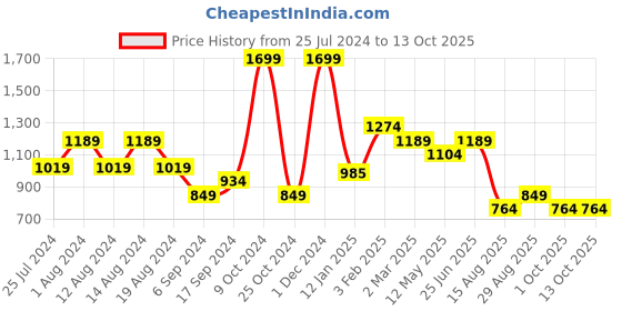 myntra.com t-base Men Mid-Rise Track Pants t-base Price History Graph from 25 Jul 2024 to 13 Oct 2025