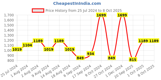 myntra.com t-base Men Mid-Rise Track Pants t-base Price History Graph from 25 Jul 2024 to 4 Oct 2025