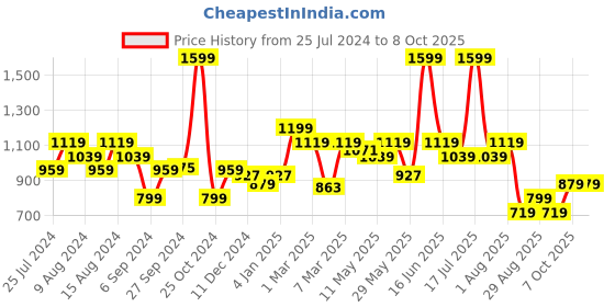 myntra.com t-base Men Mid-Rise Track Pants t-base Price History Graph from 25 Jul 2024 to 4 Oct 2025