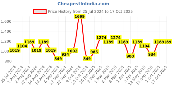 myntra.com t-base Men Mid Rise Track Pants t-base Price History Graph from 25 Jul 2024 to 16 Oct 2025