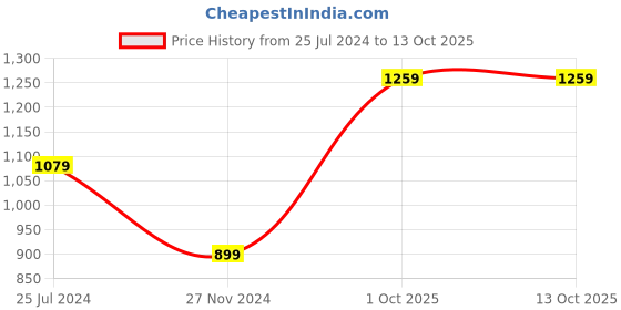 myntra.com t-base Men Mid-Rise Track Pants t-base Price History Graph from 25 Jul 2024 to 13 Oct 2025
