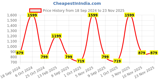 myntra.com t-base Men Mid-Rise Track Pants t-base Price History Graph from 18 Sep 2024 to 22 Nov 2025