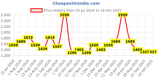 myntra.com t-base Men Mock Neck Cotton Pullover t-base Price History Graph from 25 Jul 2024 to 15 Oct 2025