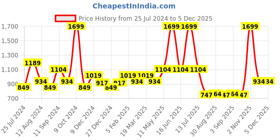 myntra.com t-base Men Mustard & Black Striped Colourblocked Cotton Pullover t-base Price History Graph from 25 Jul 2024 to 5 Dec 2025