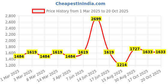 myntra.com t-base Men Mustard Bomber Jacket t-base Price History Graph from 1 Mar 2025 to 18 Oct 2025