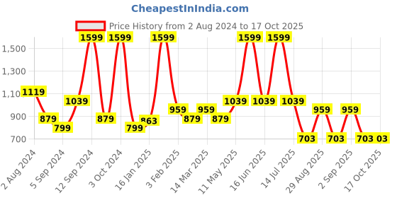 myntra.com t-base Men Mustard Cotton Pullover Sweater t-base Price History Graph from 2 Aug 2024 to 16 Oct 2025