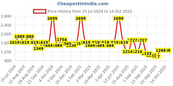 myntra.com t-base Men Mustard  Insulator Puffer Jacket t-base Price History Graph from 25 Jul 2024 to 13 Oct 2025