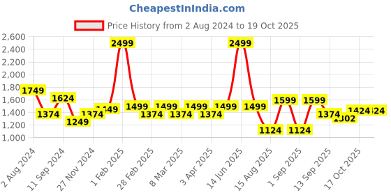 myntra.com t-base Men Mustard Lightweight Puffer Jacket t-base Price History Graph from 2 Aug 2024 to 18 Oct 2025