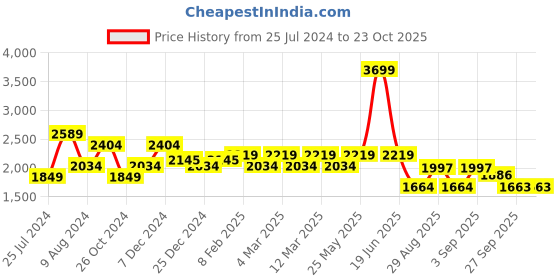 myntra.com t-base Men Mustard Windcheater Padded Jacket t-base Price History Graph from 25 Jul 2024 to 23 Oct 2025